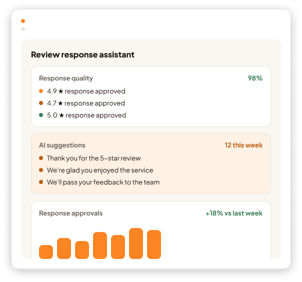 Review response assistant: 98% response quality, 12 AI reply suggestions this week and response approvals up 18% on last week