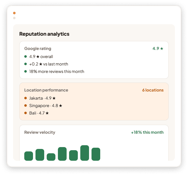 Reputation analytics: a 4.9-star Google rating across six locations, with review velocity up 18% this month