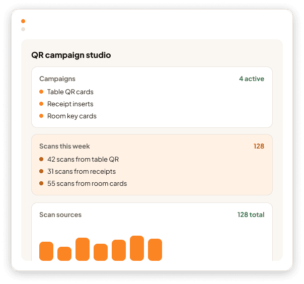 QR campaign studio: four active campaigns on table cards, receipts and room key cards, with 128 scans this week