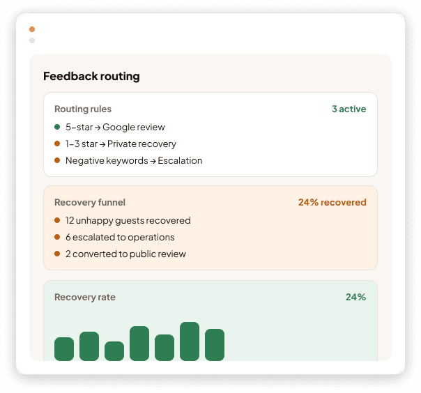 Feedback routing: 5-star ratings lead to a Google review and 1-3 star ratings to private recovery, with 24% of unhappy guests recovered
